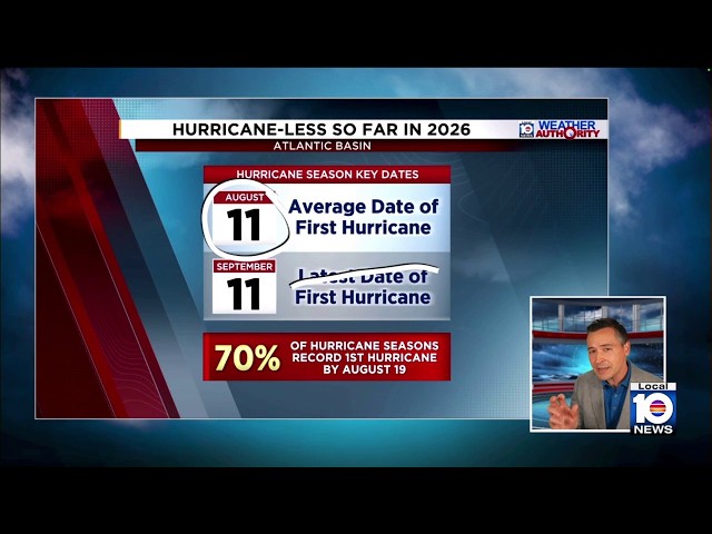 Hurricane-less so far in the Atlantic. How long will it last?
