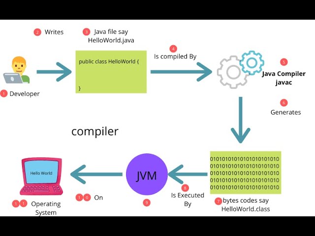 Java Virtual Machine (JVM) Architecture for Beginners