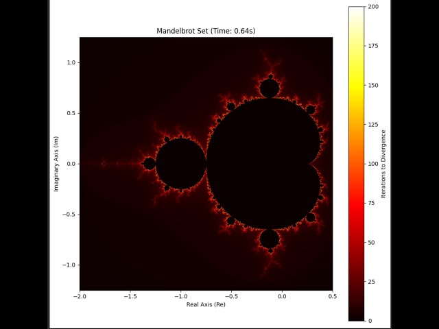 Numpy(Part 2) - Mandelbrot Set