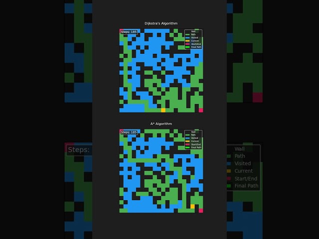 A* VS Dijkstra’s Algorithm who is faster?