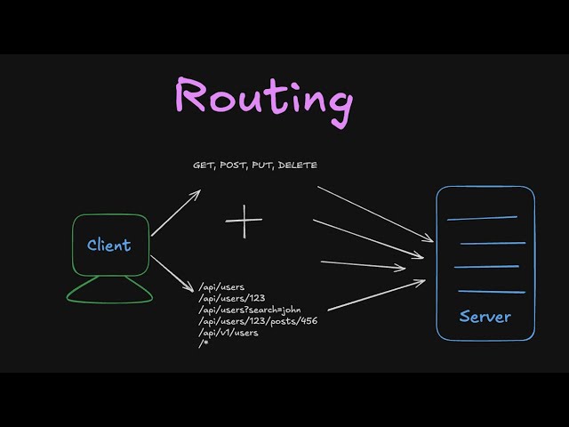 6. What is Routing in Backend? How Requests Find Their Way Home