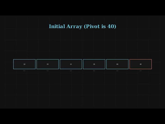 Quick Sort & PARTITION Procedure Explained (Step-by-Step)