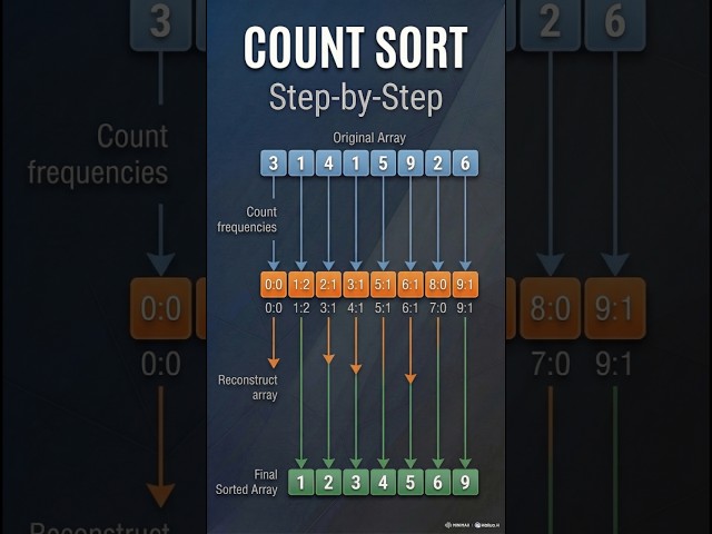 C++ Count Sort in Under 50s: The Fastest Way to Sort! ⚡#shorts #countsort#shorts#dsa #sorting#coding