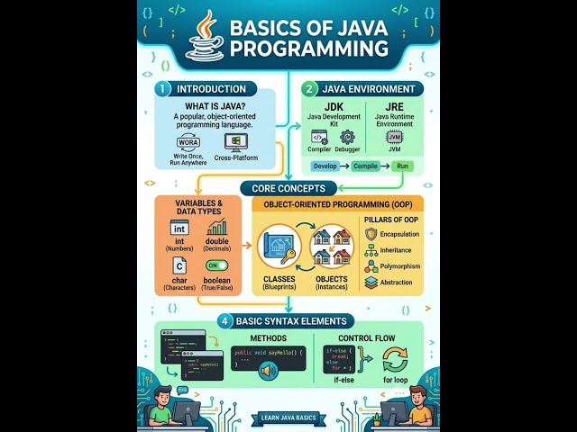 Basics of Java  #java #javabeginner #javatutorial #javainterviewquestions