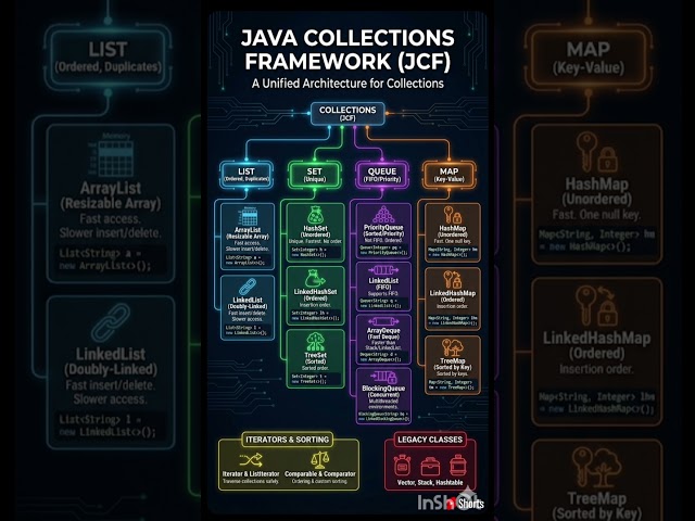 Collection Framework Overview in Java