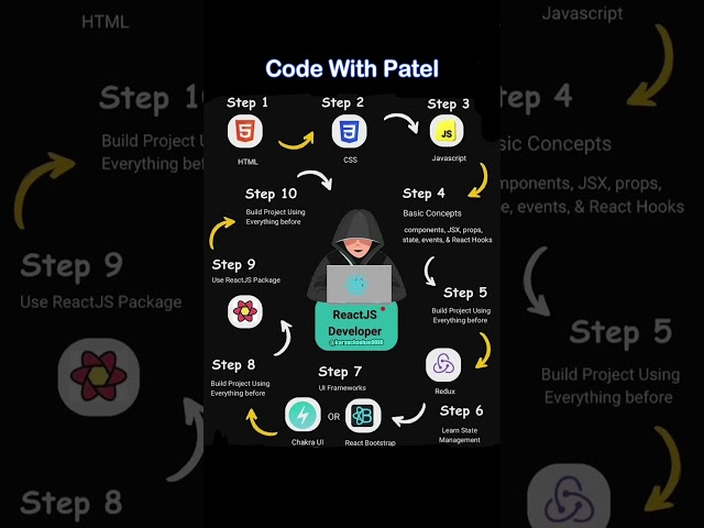 React js roadmap 😍 #reactjs #roadmap #codinghacks #reactjstutorial #webdeveloper
