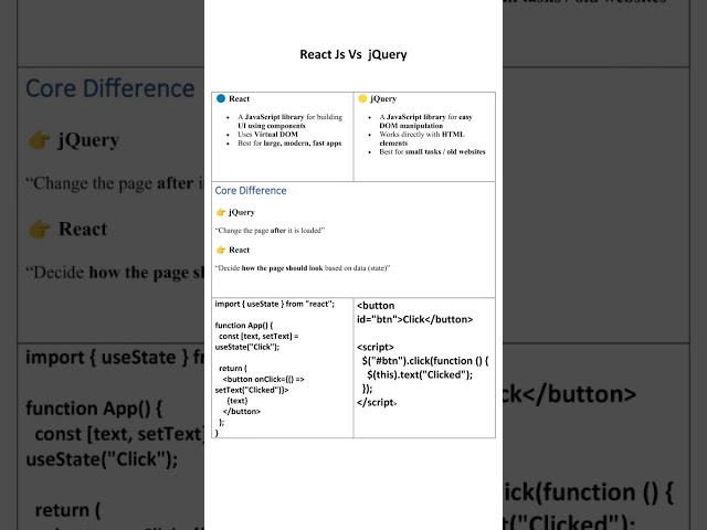 React js vs jQuery #coding #reactjs #reactjsdevelopment #javascript