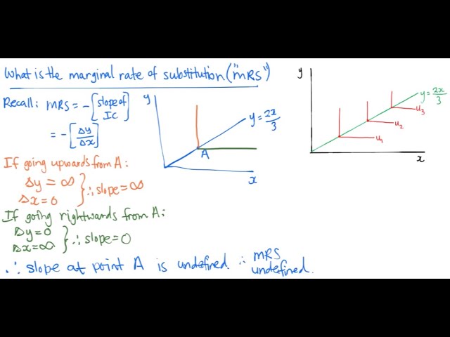 Perfect Complements Utility Function