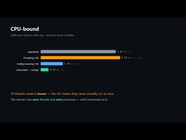 Python Threads vs Processes vs Asyncio: Same Code, 28× Faster or Slower (the GIL Explained)