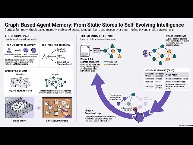 Graph-based agent memory, mapped