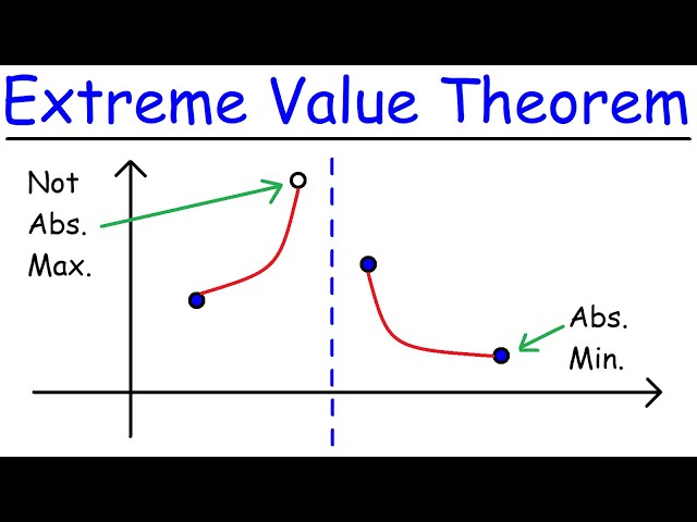 Extreme Value Theorem