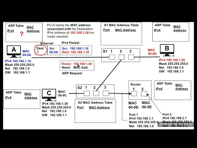Ethernet,  MAC Address Tables and ARP