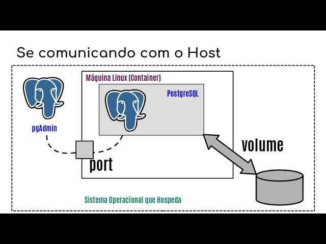 Docker Compose e Exemplo com PostgreSQL - Engenharia e Ciência de Dados Cidadã 2025