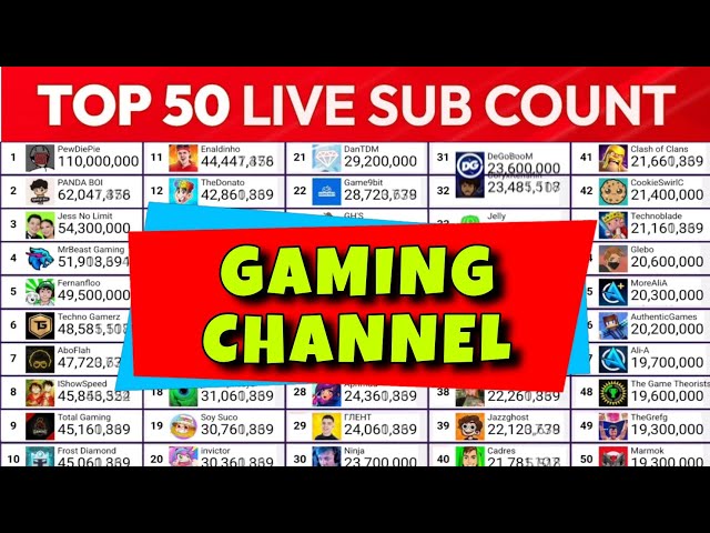Most Subscribed YouTube Channel 2025 | Live Sub Count Timelapse