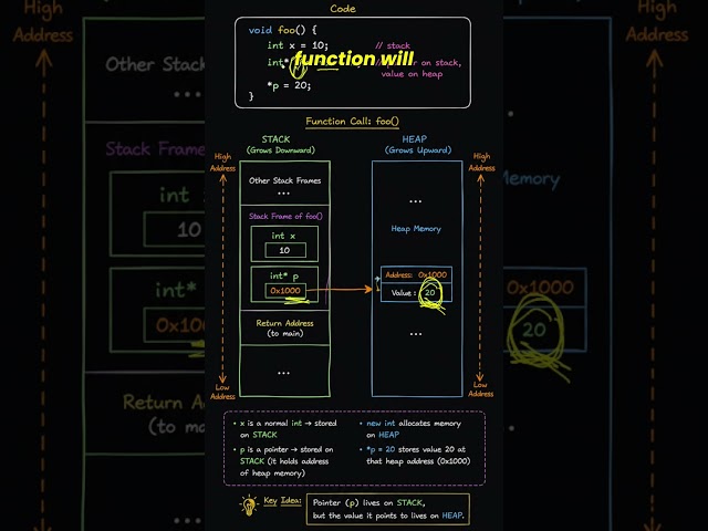 Why Stack Frees Itself Automatically but Heap Doesn’t | C++ Memory Explained #dsa #coding