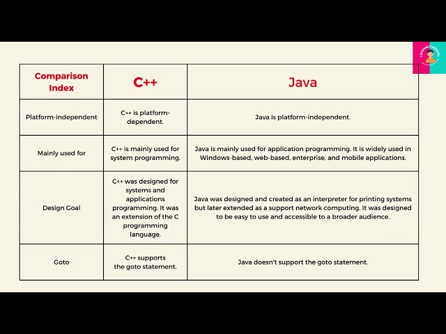 Difference Between C VS C++ VS Java | Important Question for Exam