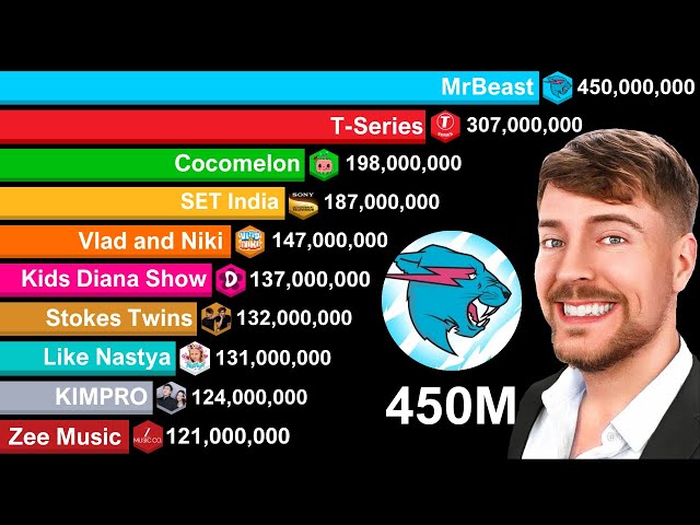 Most Subscribed YouTube Channels 2005-2025 | MrBeast 450 MILLION Subscribers