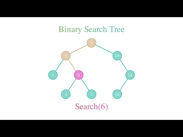 Binary Search Trees Explained: Search, Insertion, Deletion
