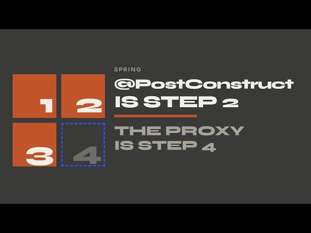 Spring Bean Lifecycle: @PostConstruct Is Step 2, The Proxy Is Step 4