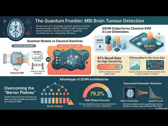 The Future of  Health-Tech: Quantum AI Tumor Classification