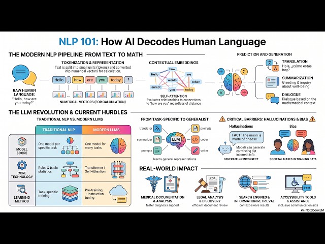 13. Introduction to NLP Explained | How AI Understands Human Language | Beginner's Complete Guide