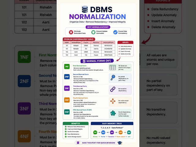 DBMS Normalization: 1NF → 5NF in one quick revision! 📚💻 #Shorts