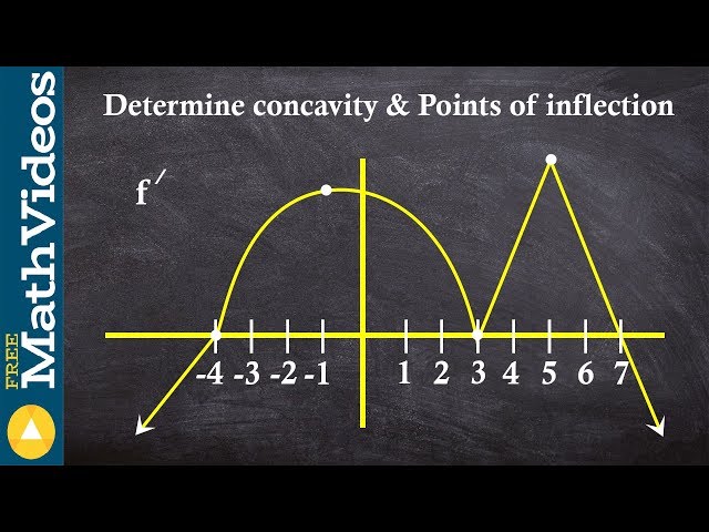 Given a graph of f' learn to find the points of inflection