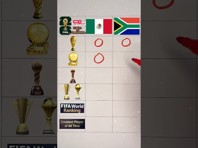 Mexico vs South Africa– Trophy Comparison World Cup 2026🏆#mexico #southafrica #worldcup2026
