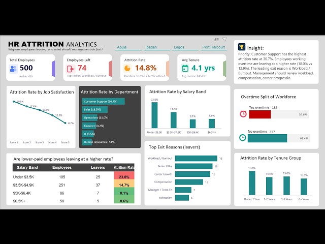 HR Analytics Dashboard in Excel | Why Are Employees Leaving?