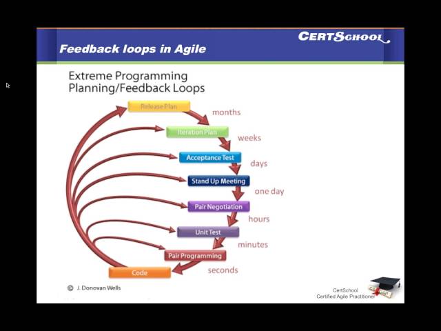 Agile Methodology Episode 2 -- Feedback loops