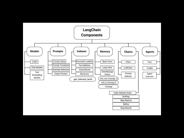 LangChain Components #coding #machinelearning #artificialintelligence #python