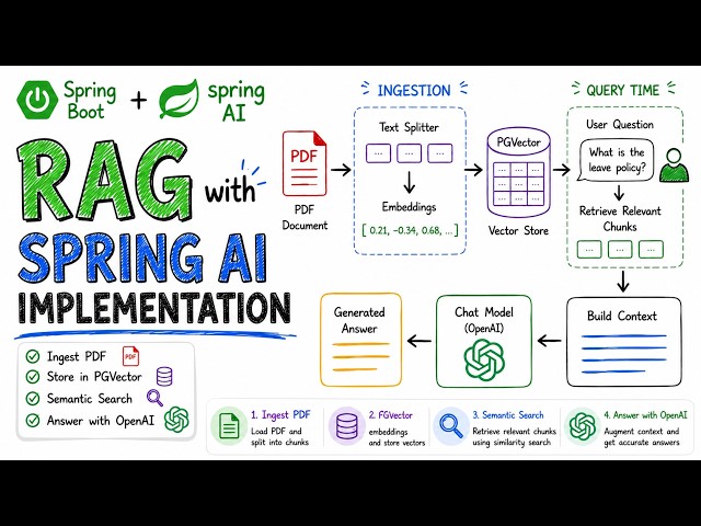 Build a RAG Application Using Spring AI | OpenAI + PGVector (Step-by-Step)