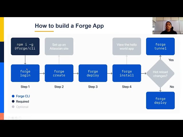 Introduction to Forge Development
