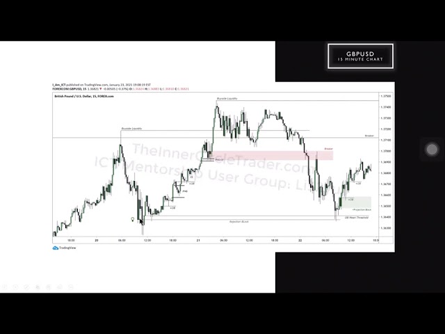 ICT EXPLAINS HOW TO PROPERLY USE REJECTION BLOCK IN HIS ANALYSIS