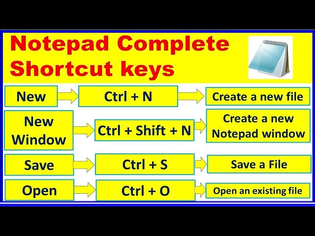 Complete shortcuts of Notepad: by SOFTECH COMPUTER ACADEMY - Hassan