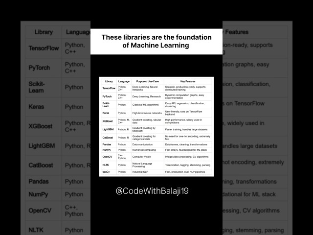 Top Machine Learning Libraries You Must Know  #education  #machinelearning #shortvideo #viralvideo
