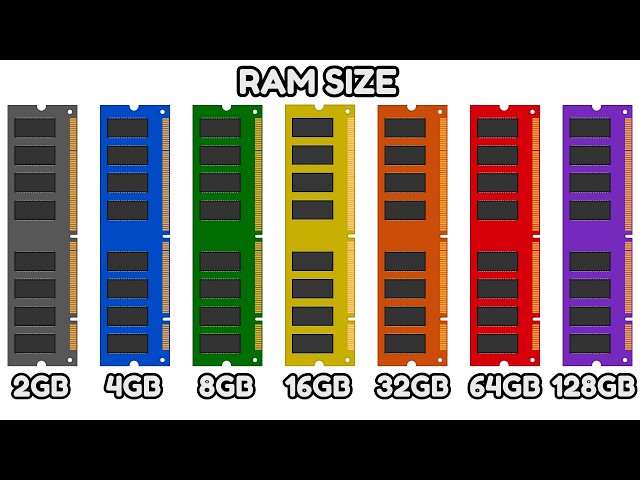 Every RAM Size Explained As Easily As Possible For Beginners