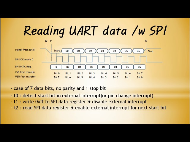 How does the SPI rx the UART character - Theory