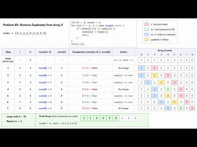Day 4/100 | Remove Duplicates - II | Java | leetcode 80 | Two Pointers approach