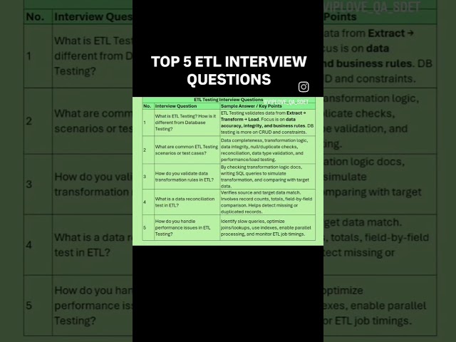 TOP 5 ETL TESTING INTERVIEW QUESTIONS | QA SDET