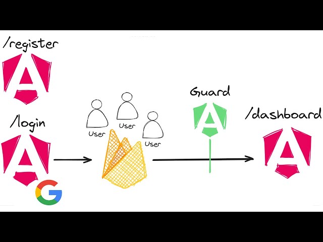 Autenticación con Angular y Firebase: Inicia Sesión Google y Email (Ejemplo práctico paso a paso)