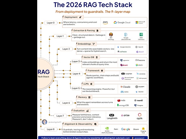 The 2026 RAG Tech Stack | 9 Layers You Need to Build RAG | Rakesh Gohel