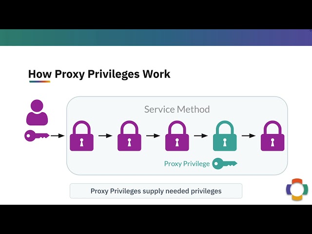 Proxy Privileges in OpenMRS
