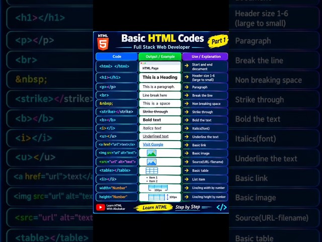 Basic HTML Codes Part 1 | HTML Tutorial for Beginners | Learn HTML With Abubakar #html #coding