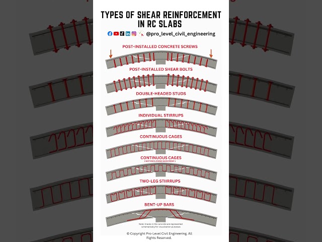 Shear Reinforcement Every Engineer Should Know #civilengineeering #construction #design  #structural