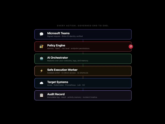 How Enterprise DevOps Teams Resolve Incidents Faster with Governed AI | xDevOps.ai