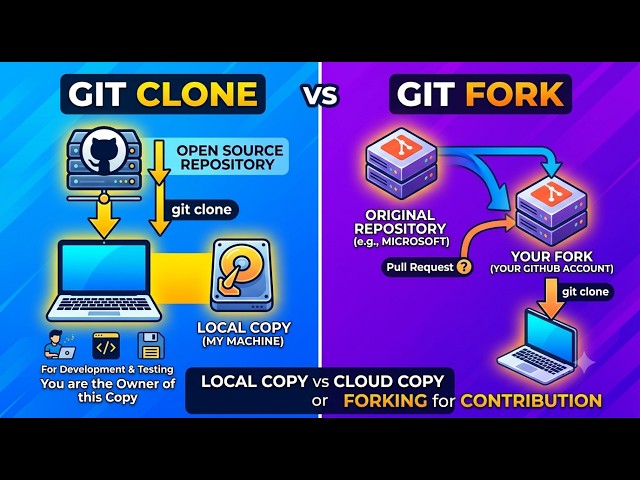 Git Clone vs Fork Difference in Telugu | Git & GitHub Tutorials for Beginners
