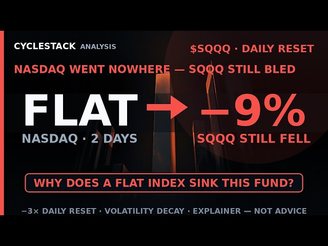 The Nasdaq Went Flat. Why Did $SQQQ Still Fall? The Daily Reset