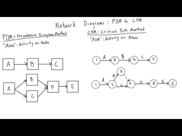 Introduction to CPM network diagrams