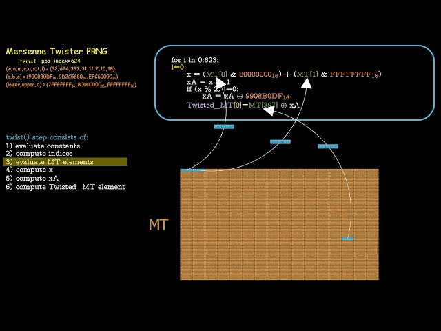 The Most Popular Pseudo-Random Number Generator - The Mersenne-Twister